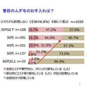 エステなどの脱毛サービスを利用している20代女性の割合は?