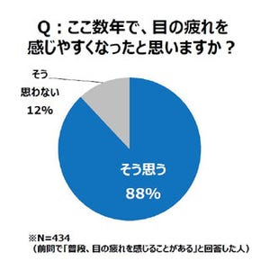 疲れ目が原因で仕事でミスをした経験がある人の割合は?