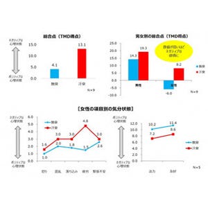 女性は汗の臭いを嗅ぐとパフォーマンスが低下することが明らかに