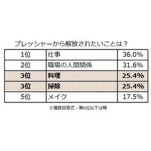 働く女性がプレッシャーから解放されたいことは?