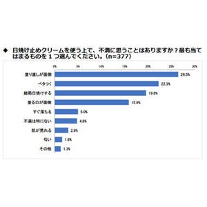 紫外線対策に使う日焼け止めクリームの不満点は?