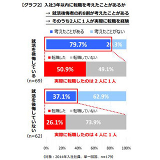 社会人10年目までの正社員、4割弱が「就活を後悔」