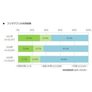 フリマアプリ、5割弱が利用経験 - 最も多い購入商品は?