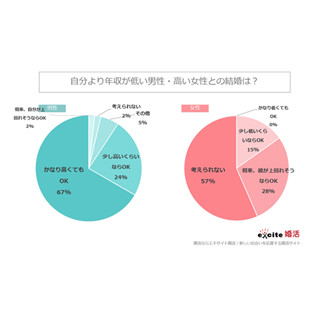 自分より年収が低い人との結婚、男女の考え方の違いは?