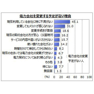 電力・ガスの自由化後、会社を変更した人はどれくらい?