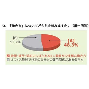 若手社員の労働意識、二極化顕著に