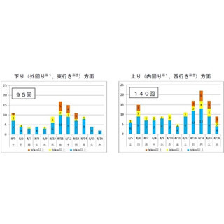 NEXCO東日本・中日本、お盆の高速道路渋滞予測を発表--10km以上渋滞は235回