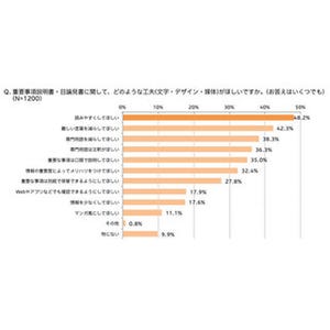 4割以上が商品内容の誤解を経験!? - 金融商品の購入・申し込み実態調査