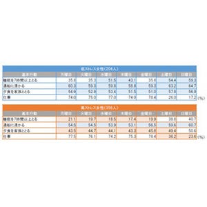 低ストレス女性が、週始めと週の半ばに行っていることとは?