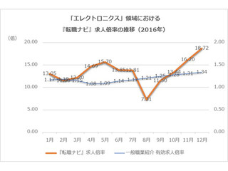 エレクトロニクス領域の希少人材、2016年の求人倍率は?