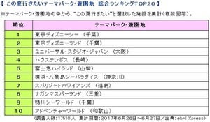 この夏に行きたい遊園地ランキング! 1位に輝いたのはやはりあの……