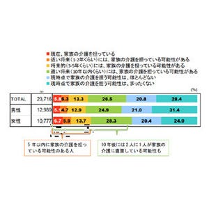 仕事と介護を両立させるために必要な条件とは?