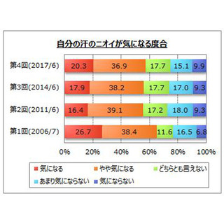 最も嫌な臭いは? 自分の汗の臭い、6割弱が「気になる」