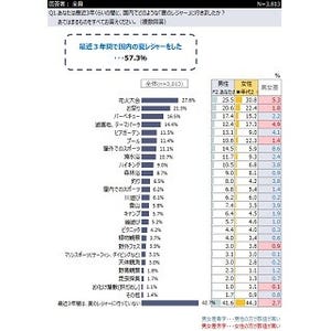 花火大会やBBQで仕事に追われる日常から解放? 夏のレジャ―に期待すること