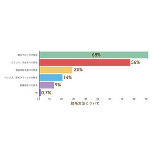 「10万円以上」は17%! 今夏の脱毛にかける予算は?