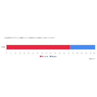 時差Biz、7割が「やってみたい」 - 「ラッシュから解放」「朝は涼しい」