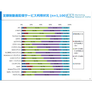 定額制動画配信サービス利用率、1位は「Amazon プライム・ビデオ」