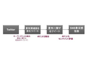 野村証券、景気新指標を開発 - AIがSNSの書き込みを収集し指数化