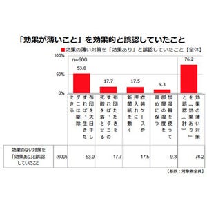 「ダニ対策として効果がある」と主婦の5割が勘違いしている行動とは