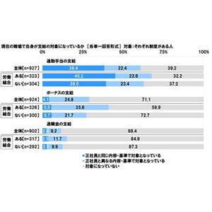 有期契約労働者、7割超が「ボーナスの支給対象外」 - 通勤手当や退職金も