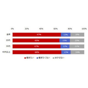 テレワーク経験者、7割弱が「引き続きテレワークで働きたい」