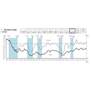 4～6月期の小・中小企業の景況は? 全国中小企業動向調査が公開