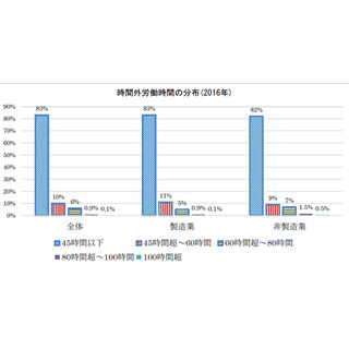 2016年の時間外労働時間、年「720時間超」は2%に