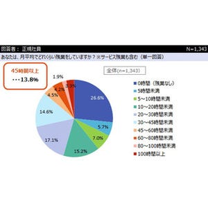 月の残業時間、「45時間以上」の割合は? サービス残業はある?