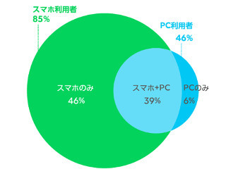 もうパソコンは必要ない? ネット利用調査でパソコン離れが顕著に