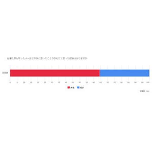 不快に思ったビジネスメール -「終始タメ口調」「いきなり本題」「下ネタ」