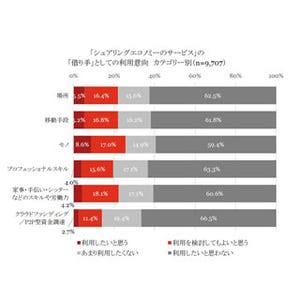 シェアリングエコノミー、借り手として最も利用してみたいサービスは?