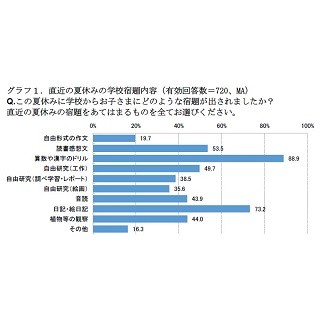 夏休みの宿題、親はどのくらいサポートしてる?