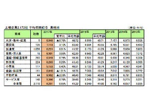 上場企業の平均年間給与、628万円1,000円で7年連続増加