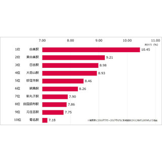 投資マンション利回りランキング、東急東横線の1位は?