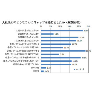 新入社員が感じたギャップ、2位「給料が思ったより少ない」 - 1位は?