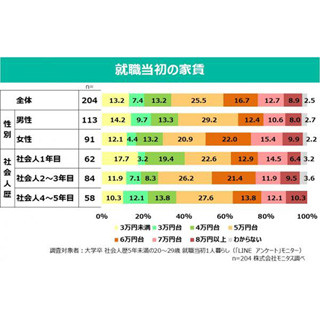 就職当初の家賃はいくらだった? - 入社5年目までの社会人調査