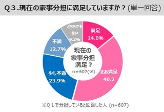 家事、共働き家庭の7割「分担している」 - 協力してもらうコツは?