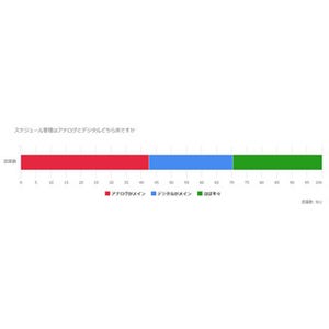 会社員のスケジュール管理、アナログ派・デジタル派どちらが多い?