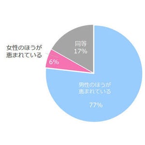 女性の8割が仕事の機会は「男性のほうが恵まれている」と回答