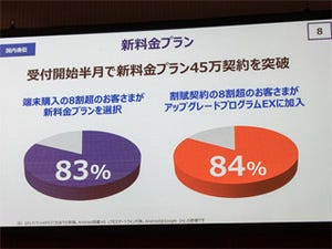 auの新料金プランは半年で45万契約突破 - 好調をアピールするKDDI