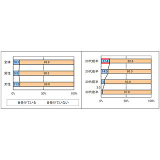 首都圏一人暮らしの社会人、親から金銭援助を受けている人は何割?