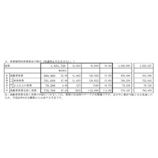 5月の生活保護受給世帯、2カ月ぶり増 - 厚労省