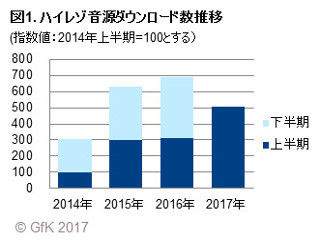 ハイレゾ市場は単曲買いが特に好調、ハードの値下がりが追い風に?