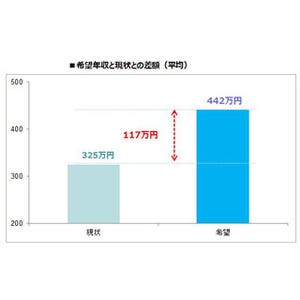 転職女性が直面するギャップ - 希望年収442万円、現実は?