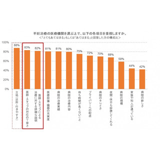 治療実績や内容に並び、不妊治療経験者が病院選びで重視することとは?