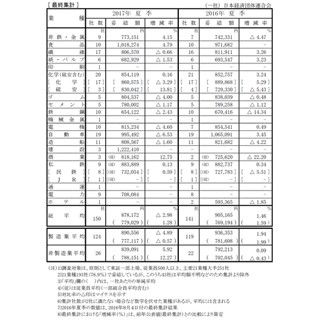 大手企業の夏ボーナス、5年ぶり減の87.8万円 - 業種別1位は?