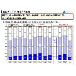 今は買い時ではない? マンション価格、7割弱が「高い」と回答