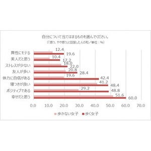 女性は普段歩いてる距離で「幸福度」が変わる!?