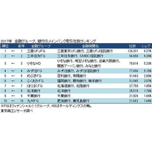 企業がメインバンクにしている銀行、1位は?