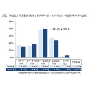 「お盆玉」って知ってる? - あげる人の予定金額は平均5,900円